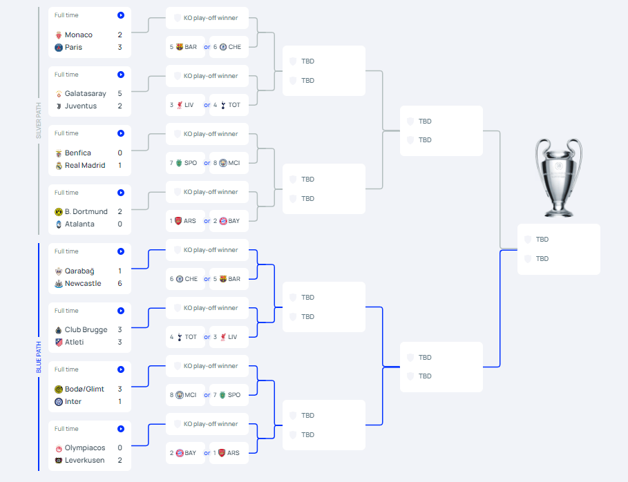 欧冠全赛果:意甲覆灭英德悠哉 皇马巴黎赢1球各有故事